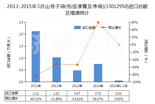 2011-2015年3月山蒼子油(包括浸膏及凈油)(33012950)進(jìn)口總額及增速統(tǒng)計(jì)